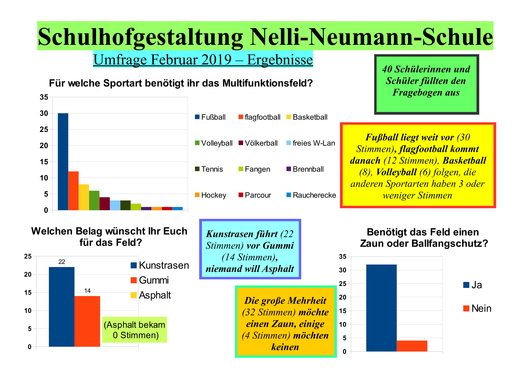 Umfrage der School Miners an der Schule